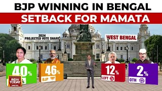 Exit Poll Shows Bengal With BJP Massive Setback For CM Mamata Banerjees TMC  India Today News [upl. by Noloc722]