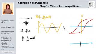 Bobine à noyau de fer 2  énergie et cycle dhystérésis Matériaux ferromagnétiques 4 [upl. by Dallis]