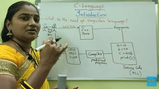 CLanguage  Class1  IntroductionPart1  C Both in Telugu and English Telugu Scit Tutorials [upl. by Meil]