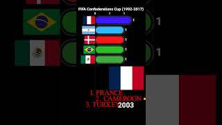 FIFA Confederations Cup 1972  2017 All winners [upl. by Mossberg811]