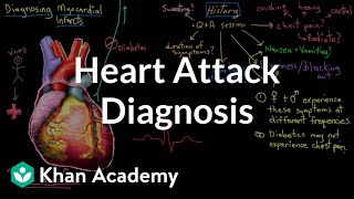 Heart attack myocardial infarct diagnosis  NCLEXRN  Khan Academy [upl. by Daria]