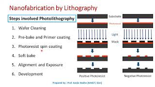 Nanotechnology Nanofabrication by photolithography [upl. by Quin]