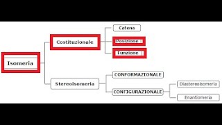 ISOMERIA DI STRUTTURA O COSTITUZIONAE DI POSIZIONE O DI GRUPPO FUNZIONALE alcani flippedclassroom [upl. by Yrak]