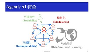 Agentic AI、Agentic Workflow、AI Agents 一次搞清楚202425最熱門的AI術語 [upl. by Eugeniusz466]