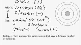 AtomsIonsIsotopeswmv [upl. by Eanwahs]