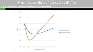 Maximisation du profit et courbe doffre [upl. by Frants]