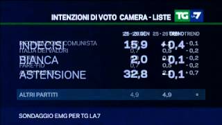 Il sondaggio politico di lunedì 27 gennaio 2014 [upl. by Conant]