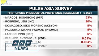 Bongbong Marcos Sara Duterte lead Pulse Asia poll for 2022 elex  ANC [upl. by Fakieh]