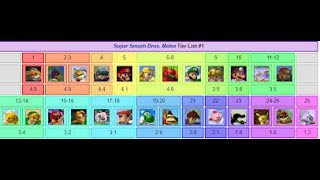 2024 Super Smash Melee Tier List [upl. by Mot248]