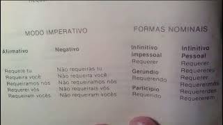 Verbo Requerer  Modo Imperativo Afirmativo e Negativo  Infinitivo Pessoal e mais Formas Nominais [upl. by Homerus981]