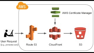 Host a Website on AWS with a Custom Domain and HTTPS  S3 Route 53 CloudFront Certificate Manager [upl. by Auot]