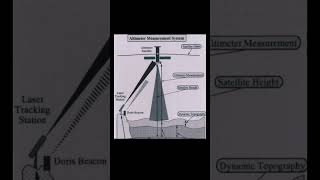 ALTIMETER QUESTIONS RELATED TO ALL GOVERNMENT ONEDAY EXAMSAshreejiclasses176 [upl. by Yenmor]