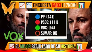 18nov ✅🟢❎SUBE COMO UN🚀Según la 📈📉encuesta de GAD3 VOX obtendría el MEJOR RESULTADO de su historia🤗👋 [upl. by Idissac]