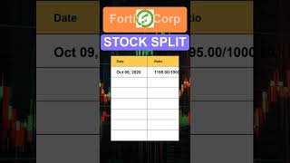 FTV Fortive Corp Stock Split History [upl. by Leonard]