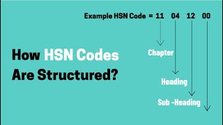 What Is HSN Code and HSN Code List  Know Your HSN Code for GST  Easily Find Your HSN Code [upl. by Sik]