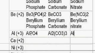 Ionic Compound Review 2 [upl. by Aiduan555]