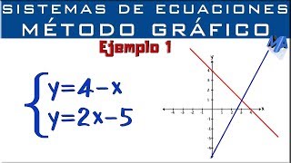 Sistemas de ecuaciones  Solución Método Gráfico  Ejemplo 1 [upl. by Lletnuahs]