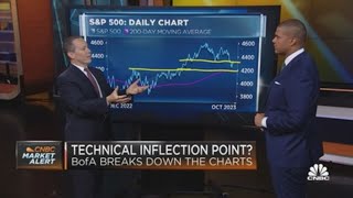 Bank of Americas Stephen Suttmeier lays out the techincal setup for Q4 [upl. by Elwin133]