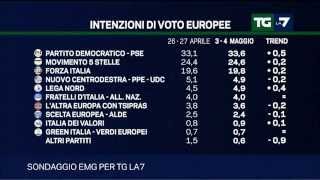 Tg La7  Il sondaggio politico del 05052014 [upl. by Leizo859]