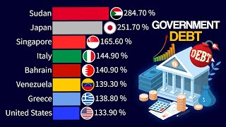 The Most Indebted Countries in the World  1970  2024 [upl. by Lentha]