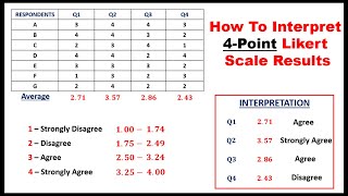 HOW TO INTERPRET 4POINT LIKERT SCALE RESULT [upl. by Chemaram959]