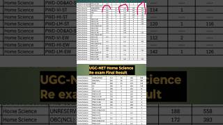 UGC NET Home Science Re exam Final Result out ugcnetresult ugcnethomescience cuttoff [upl. by Mchale948]