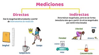 Mediciones Directas e Indirectas [upl. by Aremihc12]