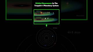 Orbital Resonances In The Trappist1 Planetary System exoplanets [upl. by Eybba]