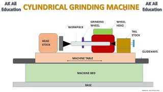 Cylindrical Grinding Machine in hindi [upl. by Salli]