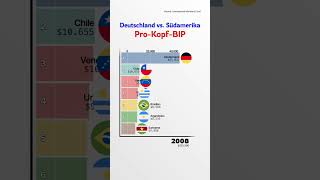 Vergleich des ProKopfBIP von Deutschland und Südamerika 19802024 [upl. by Anilem838]