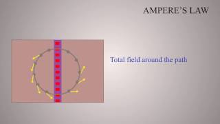 Amperes Circuital Law [upl. by Ariana]