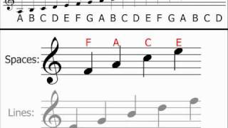 Music Theory  Treble Clef Understanding amp Identifying Notes [upl. by Skinner]