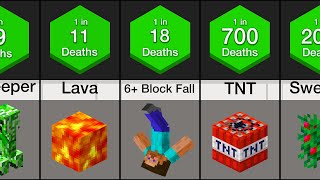 Probability Comparison Minecraft Deaths [upl. by Fein]