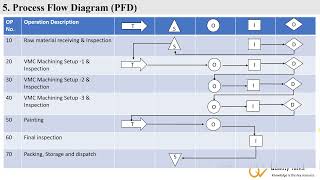 PPAP Document  Process Flow Diagram PFD [upl. by Sokin234]