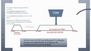 DOCSIS 30 [upl. by Owena]