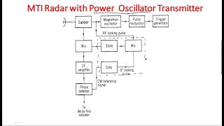 MTI Radar  Block Diagram  Power Oscillator Transmitter  Radar Systems  Lec34 [upl. by Eirahs]