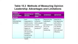 Opinion LeadershipDynamics of opinion leadership process Measurement of opinion leadership [upl. by Ruyle428]