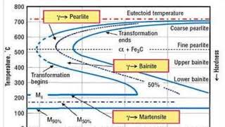 Time Transformation Temperature TTT diagram [upl. by Uaerraj]