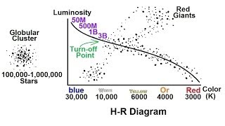 Astronomy Life Cycle of a Low Mass Star 2 of 17 The RH Diagram amp Globular Clusters [upl. by Nidia]