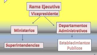 ESTRUCTURA DEL ESTADO COLOMBIANO [upl. by Bronnie]