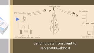 Sending data to server 000webhost using GSM with AT [upl. by Haimerej721]