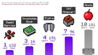 Minecraft Item Age Comparison 2020 [upl. by Jordison]