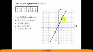 Rysowanie i wykres funkcji liniowej  Tabelka  Matfiz24pl [upl. by Clim]
