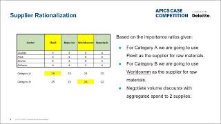 APICS Case Competition  Team 2114398 [upl. by Gunilla]