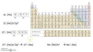 Electron configurations for ions and excited states [upl. by Siroval]