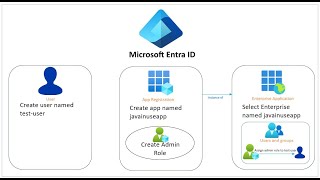 Spring Boot Azure AD OAuth2 Security Example [upl. by Aelem477]