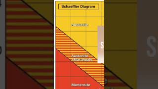 Schaeffler diagram [upl. by Condon823]