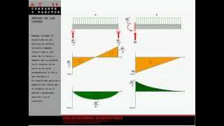 Momento flector y esfuerzo cortante 1997 [upl. by Nahttam]
