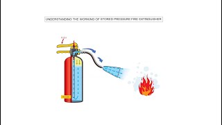 Understanding the Stored Pressure Fire Extinguisher Working in detail [upl. by Ailecnarf]