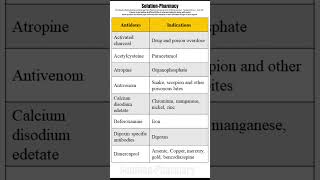 Antidotes and Their Indications  Antidotes for Poisons  solutionpharmacy pharmacologyclass [upl. by Batish86]